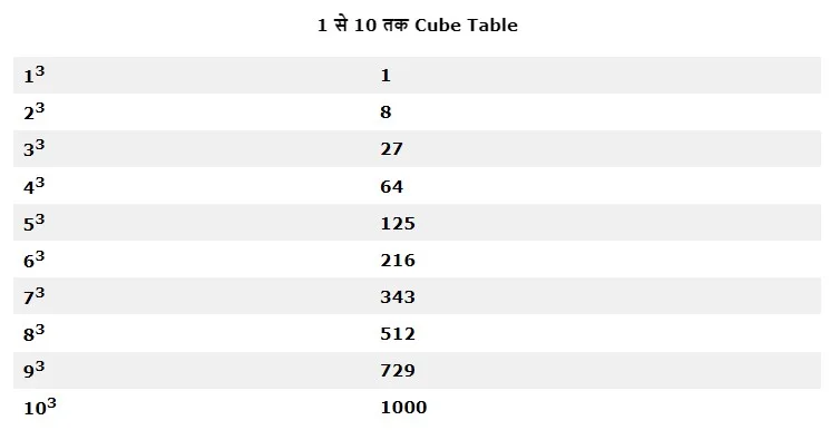 Cube Root Table